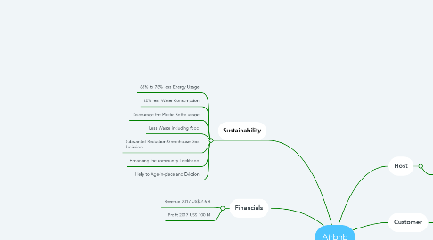 Mind Map: Airbnb