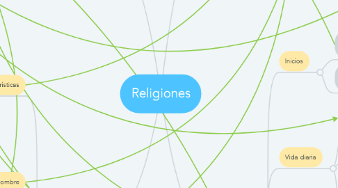 Mind Map: Religiones