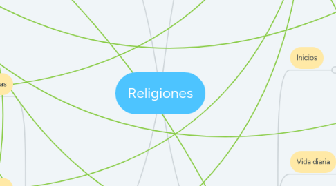 Mind Map: Religiones