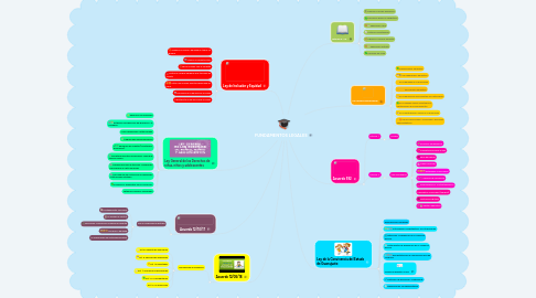 Mind Map: FUNDAMENTOS LEGALES