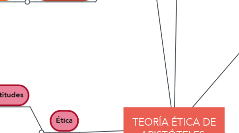 Mind Map: TEORÍA ÉTICA DE ARISTÓTELES.
