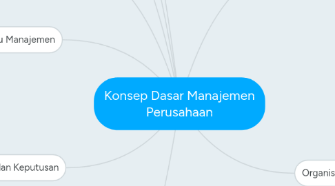 Mind Map: Konsep Dasar Manajemen Perusahaan