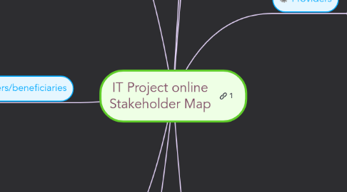 Mind Map: IT Project online Stakeholder Map