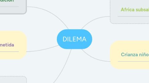 Mind Map: DILEMA