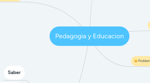 Mind Map: Pedagogia y Educacion