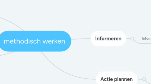 Mind Map: methodisch werken