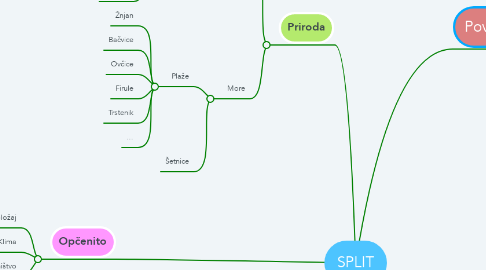 Mind Map: SPLIT