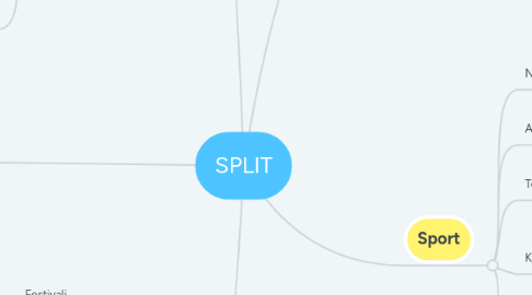 Mind Map: SPLIT