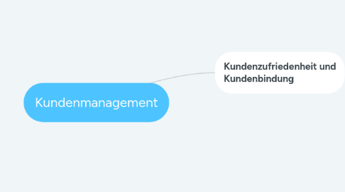 Mind Map: Kundenmanagement