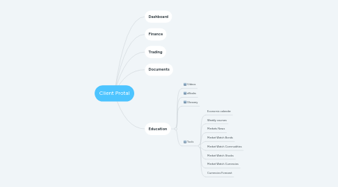 Mind Map: Client Protal