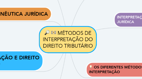 Mind Map: MÉTODOS DE INTERPRETAÇÃO DO DIREITO TRIBUTÁRIO
