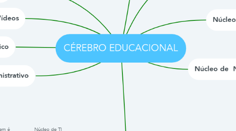Mind Map: CÉREBRO EDUCACIONAL