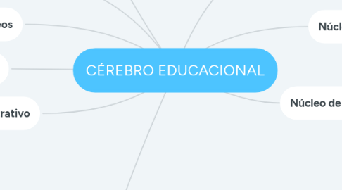 Mind Map: CÉREBRO EDUCACIONAL