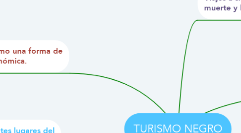 Mind Map: TURISMO NEGRO