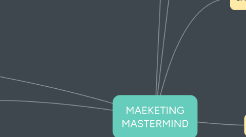 Mind Map: MAEKETING MASTERMIND