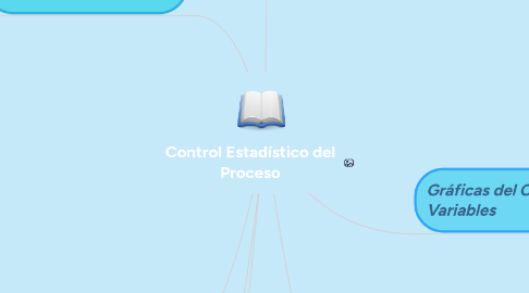 Mind Map: Control Estadístico del Proceso