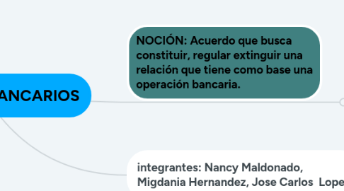 Mind Map: CONTRATOS BANCARIOS