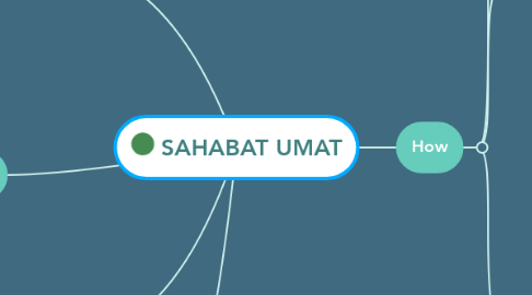 Mind Map: SAHABAT UMAT