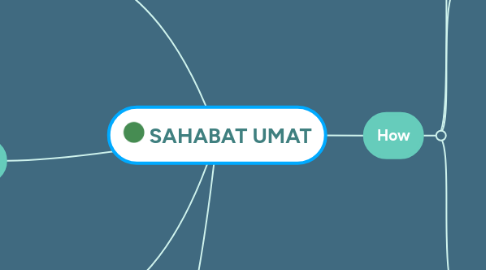 Mind Map: SAHABAT UMAT