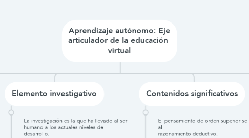 Mind Map: Aprendizaje autónomo: Eje articulador de la educación  virtual