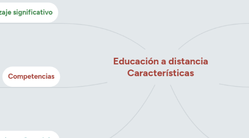 Mind Map: Educación a distancia Características