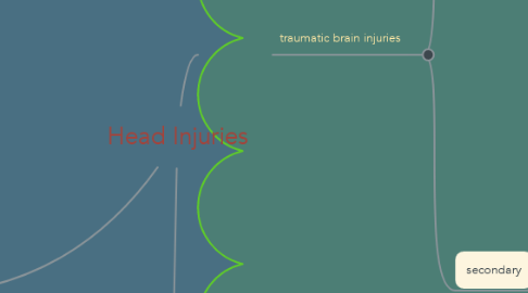 Mind Map: Head Injuries
