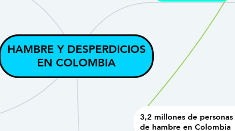 Mind Map: HAMBRE Y DESPERDICIOS EN COLOMBIA