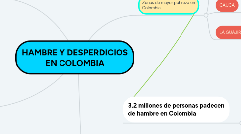 Mind Map: HAMBRE Y DESPERDICIOS EN COLOMBIA