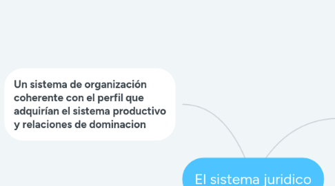 Mind Map: El sistema juridico