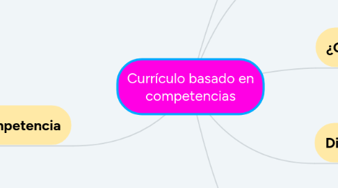 Mind Map: Currículo basado en competencias