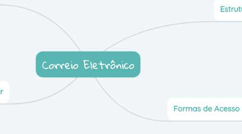 Mind Map: Correio Eletrônico