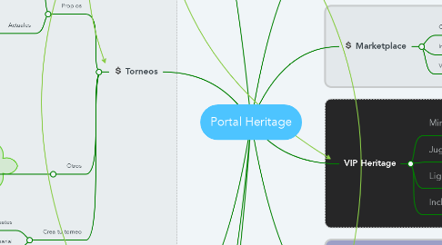 Mind Map: Portal Heritage
