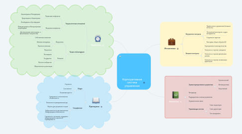 Mind Map: Корпоративная система управления