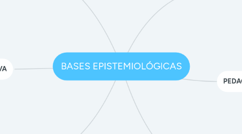 Mind Map: BASES EPISTEMIOLÓGICAS