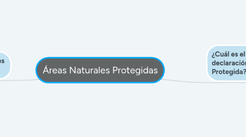 Mind Map: Áreas Naturales Protegidas