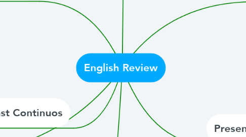 Mind Map: English Review