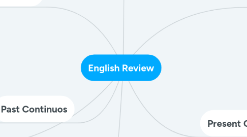 Mind Map: English Review