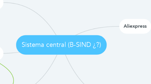 Mind Map: Sistema central (B-SIND ¿?)