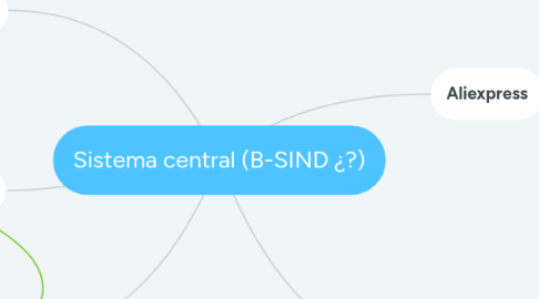 Mind Map: Sistema central (B-SIND ¿?)