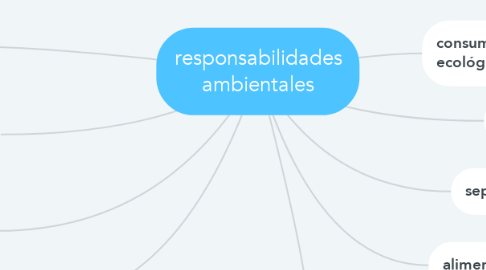 Mind Map: responsabilidades ambientales