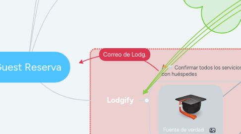 Mind Map: Guest Reserva