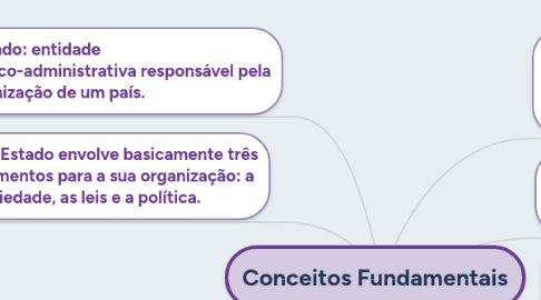 Mind Map: Conceitos Fundamentais