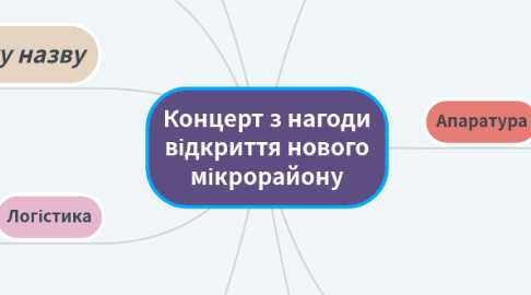 Mind Map: Концерт з нагоди відкриття нового мікрорайону