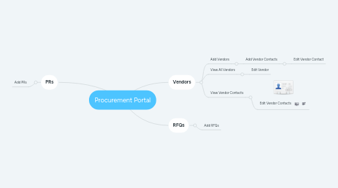 Mind Map: Procurement Portal