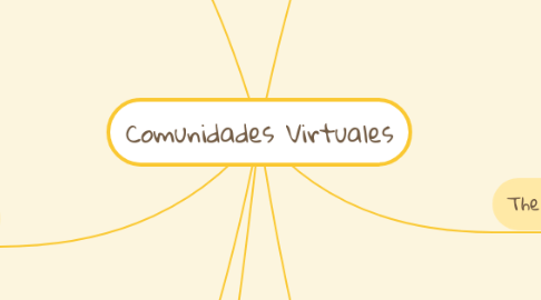 Mind Map: Comunidades Virtuales