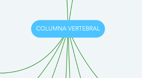 Mind Map: COLUMNA VERTEBRAL