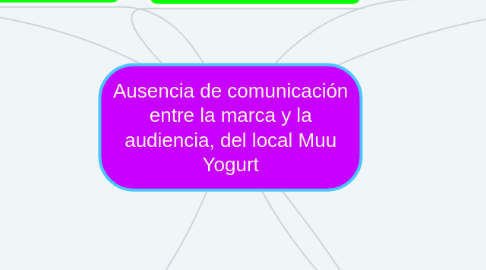 Mind Map: Ausencia de comunicación entre la marca y la audiencia, del local Muu Yogurt