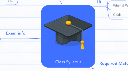 Mind Map: Class Syllabus