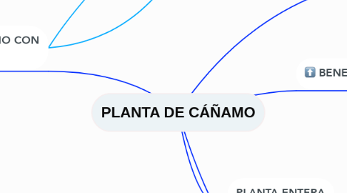Mind Map: PLANTA DE CÁÑAMO