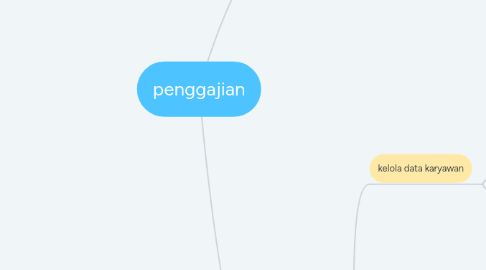 Mind Map: penggajian